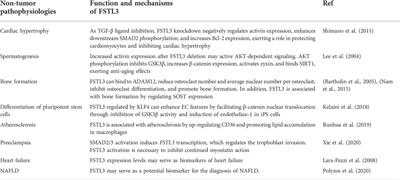 Roles of follistatin-like protein 3 in human non-tumor pathophysiologies and cancers